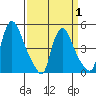 Millside RR. bridge tide chart for Tuesday, April 1, 2025