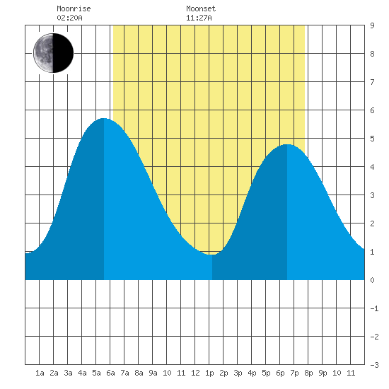 Millside RR. bridge tide chart for Sunday, April 20, 2025