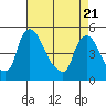 Millside RR. bridge tide chart for Monday, April 21, 2025