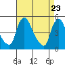 Millside RR. bridge tide chart for Wednesday, April 23, 2025