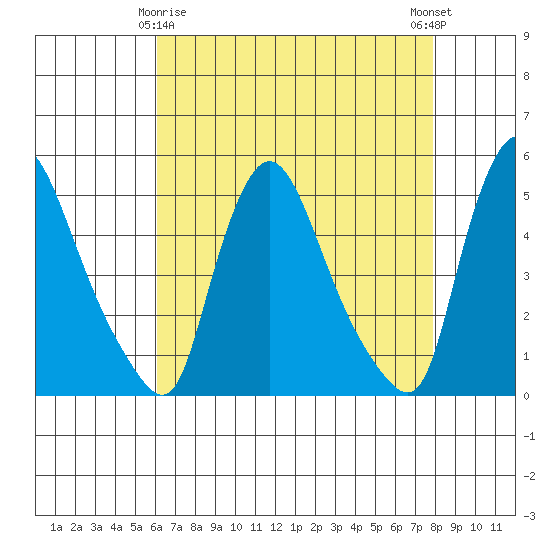 Millside RR. bridge tide chart for Saturday, April 26, 2025