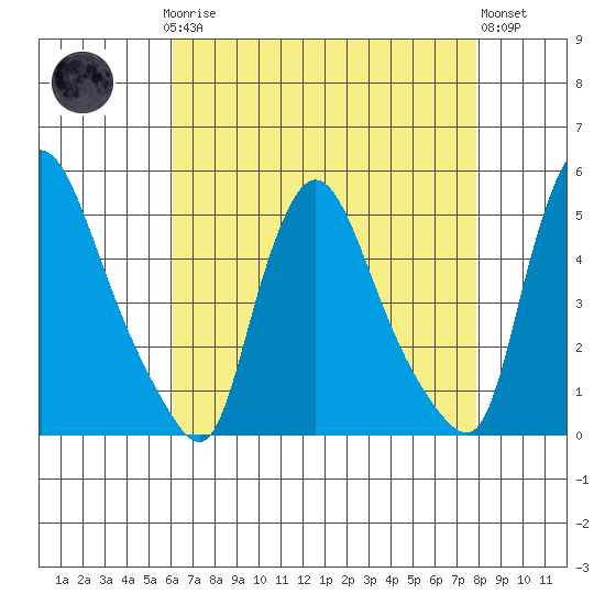 Millside RR. bridge tide chart for Sunday, April 27, 2025