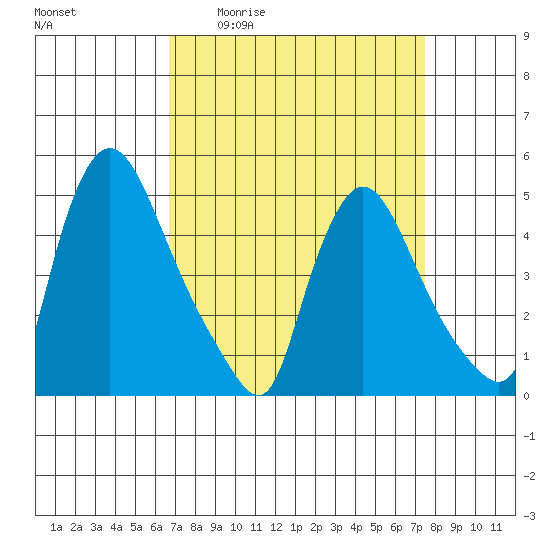 Millside RR. bridge tide chart for Wednesday, April 2, 2025