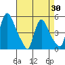 Millside RR. bridge tide chart for Wednesday, April 30, 2025