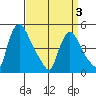 Millside RR. bridge tide chart for Thursday, April 3, 2025