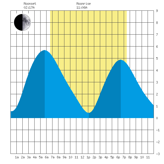 Millside RR. bridge tide chart for Friday, April 4, 2025