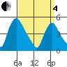 Millside RR. bridge tide chart for Friday, April 4, 2025