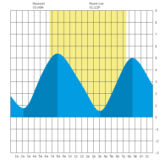 Millside RR. bridge tide chart for Sunday, April 6, 2025