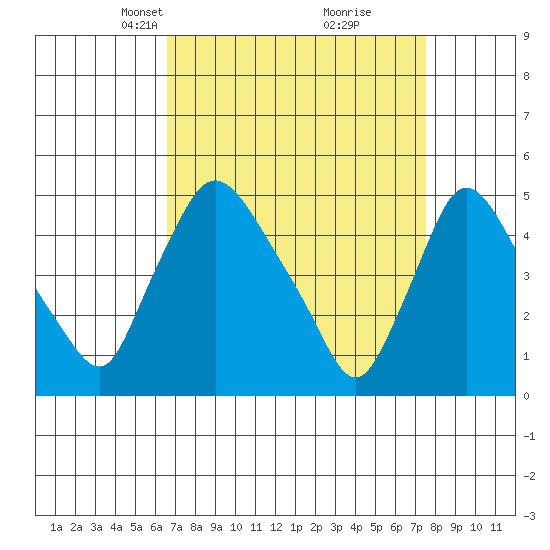 Millside RR. bridge tide chart for Monday, April 7, 2025