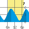 Millside RR. bridge tide chart for Monday, April 7, 2025