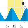 Millside RR. bridge tide chart for Tuesday, April 8, 2025