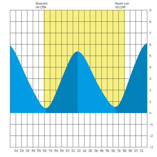 Millside RR. bridge tide chart for Saturday, May 10, 2025