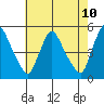 Millside RR. bridge tide chart for Saturday, May 10, 2025