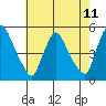 Millside RR. bridge tide chart for Sunday, May 11, 2025