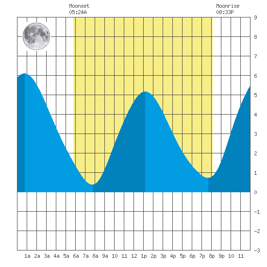 Millside RR. bridge tide chart for Monday, May 12, 2025