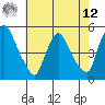 Millside RR. bridge tide chart for Monday, May 12, 2025