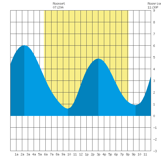 Millside RR. bridge tide chart for Thursday, May 15, 2025