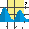 Millside RR. bridge tide chart for Saturday, May 17, 2025