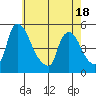 Millside RR. bridge tide chart for Sunday, May 18, 2025