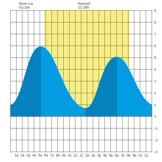 Millside RR. bridge tide chart for Monday, May 19, 2025