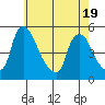Millside RR. bridge tide chart for Monday, May 19, 2025