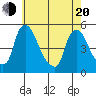Millside RR. bridge tide chart for Tuesday, May 20, 2025
