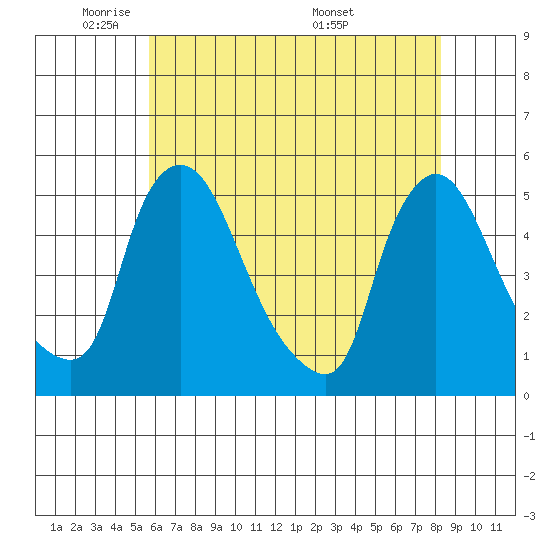 Millside RR. bridge tide chart for Wednesday, May 21, 2025