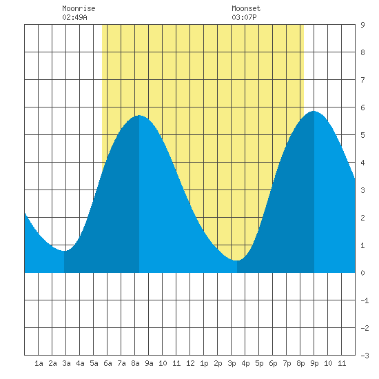 Millside RR. bridge tide chart for Thursday, May 22, 2025