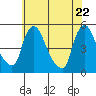 Millside RR. bridge tide chart for Thursday, May 22, 2025