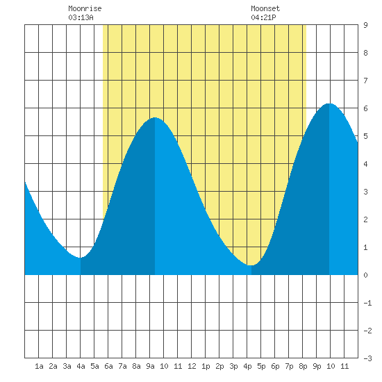 Millside RR. bridge tide chart for Friday, May 23, 2025