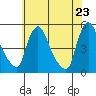 Millside RR. bridge tide chart for Friday, May 23, 2025