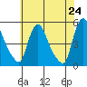 Millside RR. bridge tide chart for Saturday, May 24, 2025