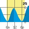Millside RR. bridge tide chart for Sunday, May 25, 2025