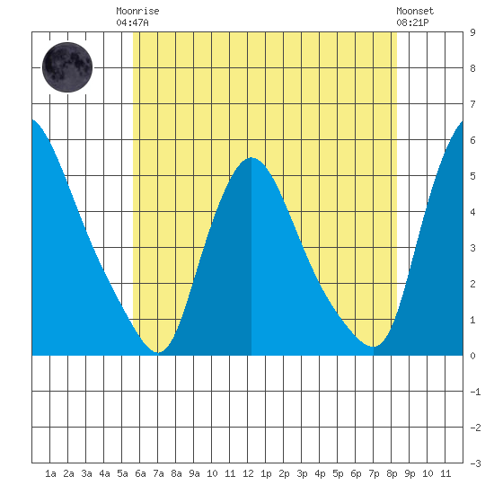 Millside RR. bridge tide chart for Monday, May 26, 2025
