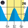 Millside RR. bridge tide chart for Monday, May 26, 2025