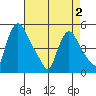 Millside RR. bridge tide chart for Friday, May 2, 2025