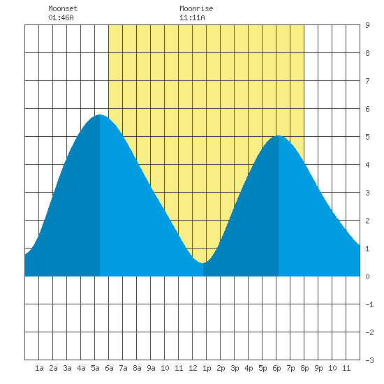 Millside RR. bridge tide chart for Saturday, May 3, 2025