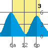 Millside RR. bridge tide chart for Saturday, May 3, 2025