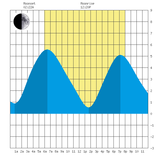Millside RR. bridge tide chart for Sunday, May 4, 2025