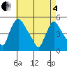Millside RR. bridge tide chart for Sunday, May 4, 2025