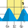 Millside RR. bridge tide chart for Monday, May 5, 2025