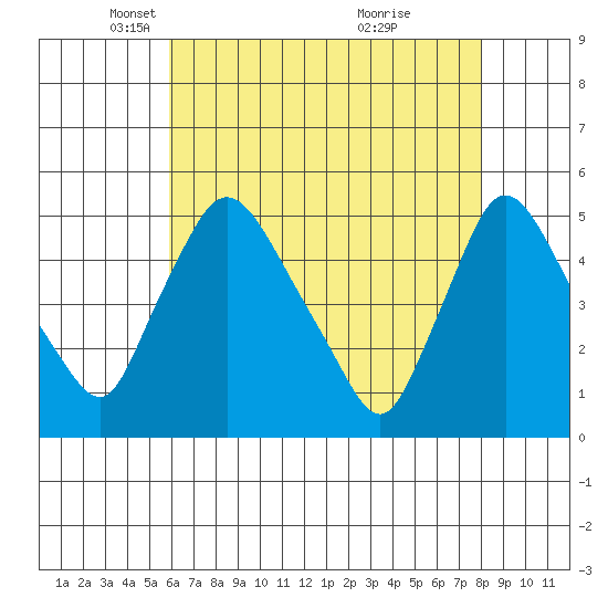 Millside RR. bridge tide chart for Tuesday, May 6, 2025