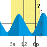 Millside RR. bridge tide chart for Wednesday, May 7, 2025