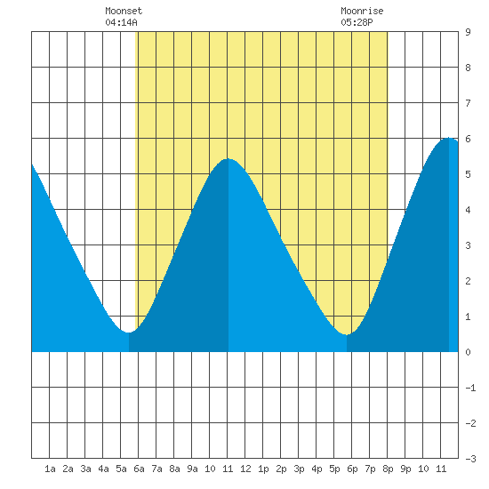 Millside RR. bridge tide chart for Friday, May 9, 2025