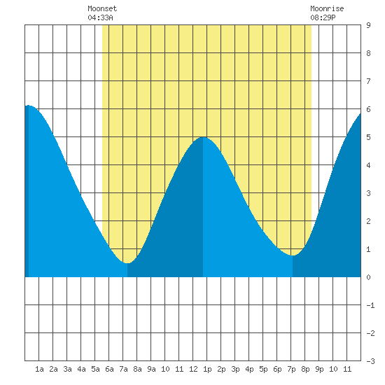 Millside RR. bridge tide chart for Tuesday, June 10, 2025