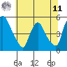 Millside RR. bridge tide chart for Wednesday, June 11, 2025