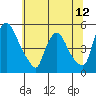 Millside RR. bridge tide chart for Thursday, June 12, 2025