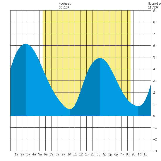 Millside RR. bridge tide chart for Saturday, June 14, 2025