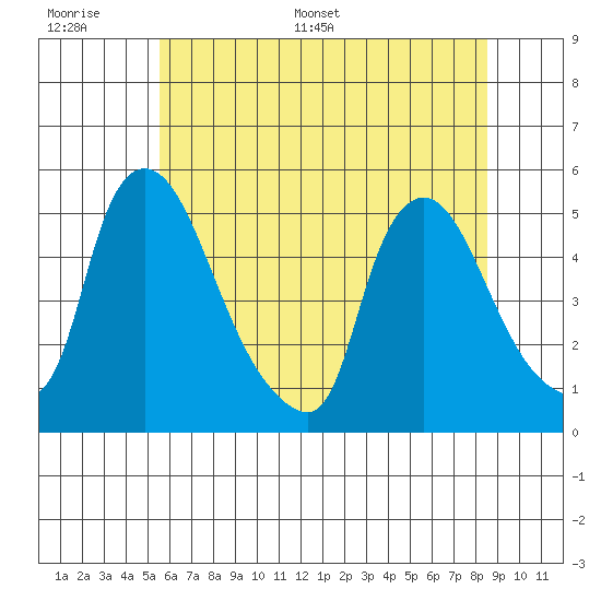 Millside RR. bridge tide chart for Tuesday, June 17, 2025