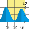 Millside RR. bridge tide chart for Tuesday, June 17, 2025